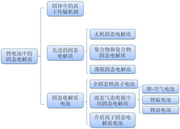 Nature子刊綜述：有關鋰電池150uf 10v化學反響中的固態電解質 材料牛