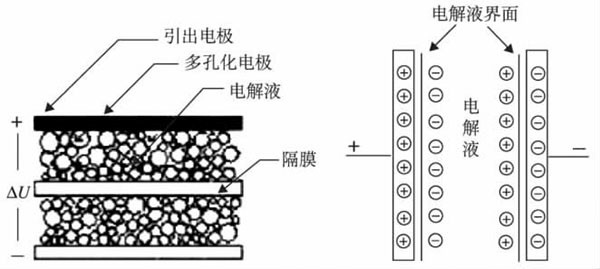 超級電容器的分3.3UF 400V類與優(yōu)缺點闡發(fā)