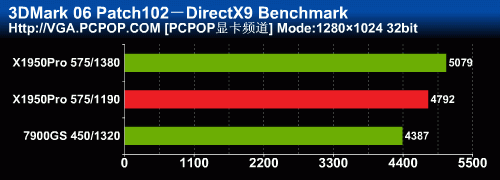 殺雞焉用牛刀？非公版X1950P反抗79GS