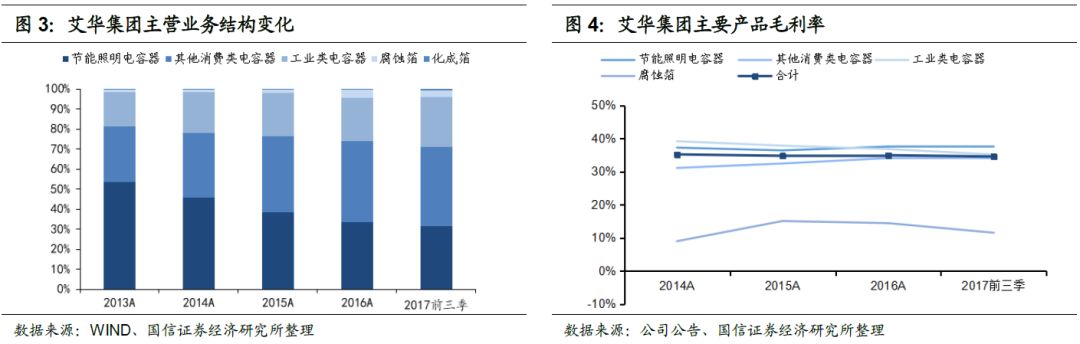 艾華轉(zhuǎn)債(113504)申購價錢闡發(fā)MLPC電容：估計上市初期代價在105元至109元區(qū)間