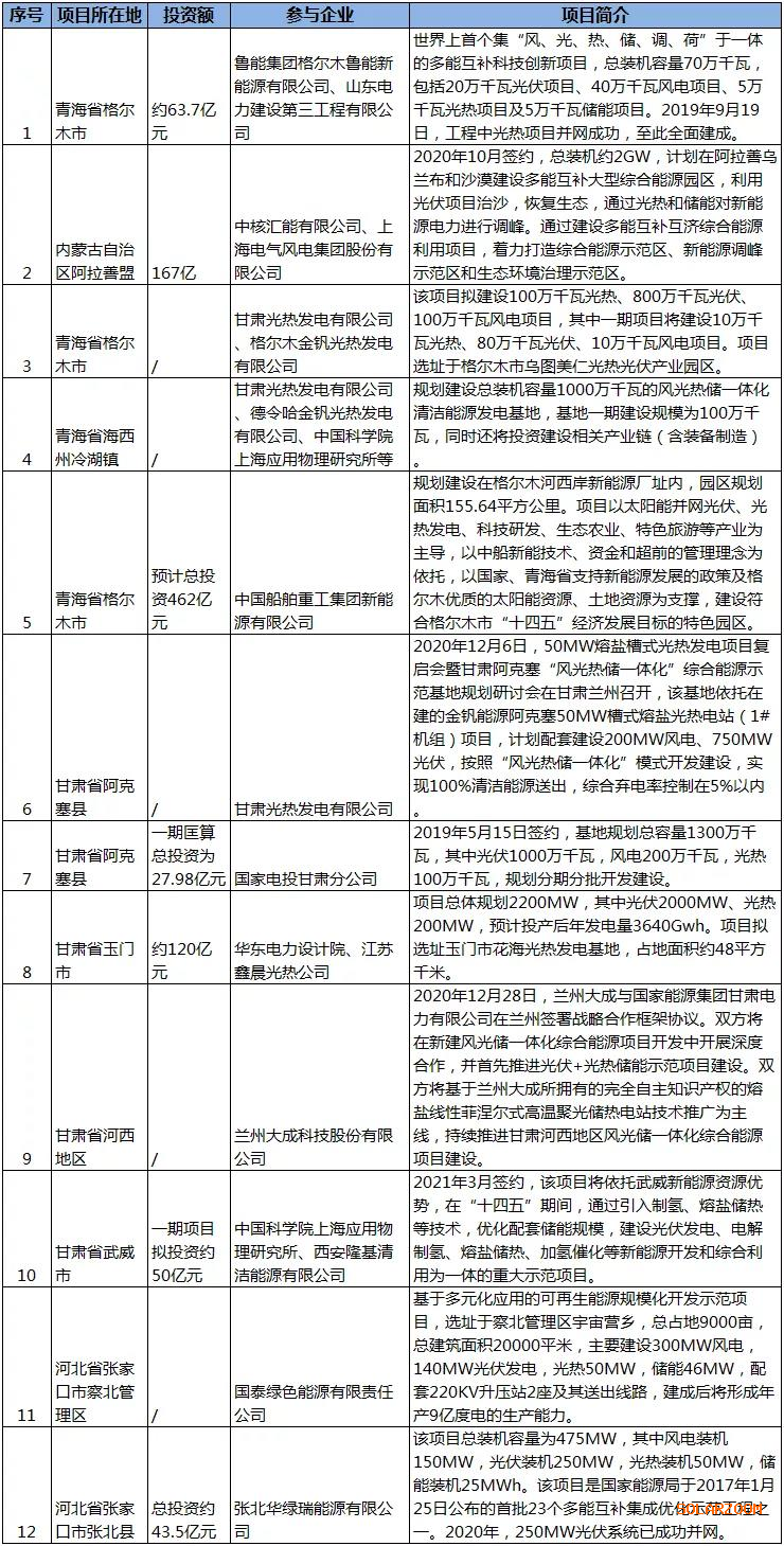 CK系列電解電容光景儲一體化多能互補項目開辟：配置光熱發電是可選路徑嗎？